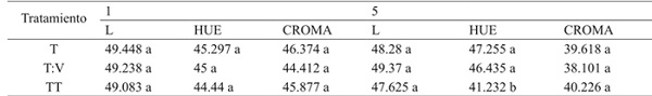 Comparación de medias del color de frutos del primer y quinto racimo de tomate bola variedad Zyanya.Ciclo 2013- 2014.