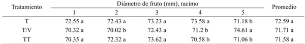 Comparación de medias del diámetro de fruto de tomate bola variedad Zyanya. Ciclo 2013-2014.