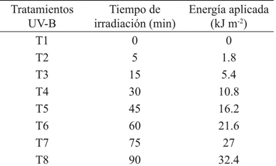 Concentraci&oacute;n de tratamientos de irradiaci&oacute;n UV-B de la primera etapa.