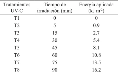 Concentraci&oacute;n de tratamientos de irradiaci&oacute;n UV-C de la primera etapa.