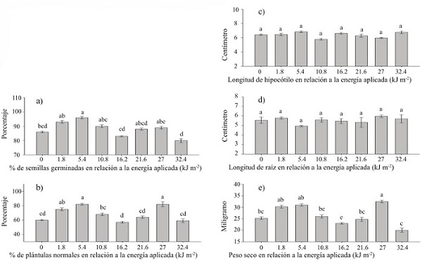 Diferentes dosis de radiaci&oacute;n UV-B aplicada a las semillas de tomate h&iacute;brido Big Rio y su efecto en la germinaci&oacute;n y vigor de las pl&aacute;ntulas. Las barras en cada gr&aacute;fico se&ntilde;alan valores promedio para cada variable y literales diferentes sobre cada barra indican diferencias significativas seg&uacute;n una prueba de Tukey (p&le; 0.05). 