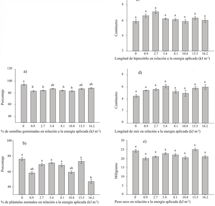 Diferentes dosis de radiaci&oacute;n UV-C aplicada a las semillas de tomate h&iacute;brido Big Rio y su efecto en la germinaci&oacute;n y vigor de las pl&aacute;ntulas. Las barras en cada gr&aacute;fico se&ntilde;alan valores promedio para cada variable y literales diferentes sobre cada barra indican diferencias significativas seg&uacute;n una prueba de Tukey (p&le; 0.05).