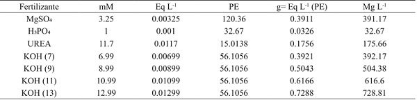 Cálculos realizados para la aplicación de 7, 9, 11 y 13 mM de K en Ocimum basilicum L.