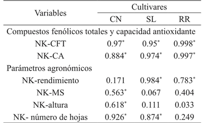 Coeficiente de correlación R2 entre la concentración de potasio y el contenido de compuestos fenólicos totales, capacidad antioxidante y parámetros agronómicos en Ocimum basilicum L.