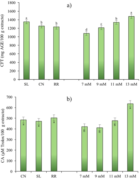 Efecto del cultivar (C) y nivel de K (NK) en el contenido de compuestos fenólicos totales (a); y capacidad antioxidante (b), de Ocimum basilicum L. CN= Cinnamon; SL= Sweet Lemon; RR= Red Rubin.
