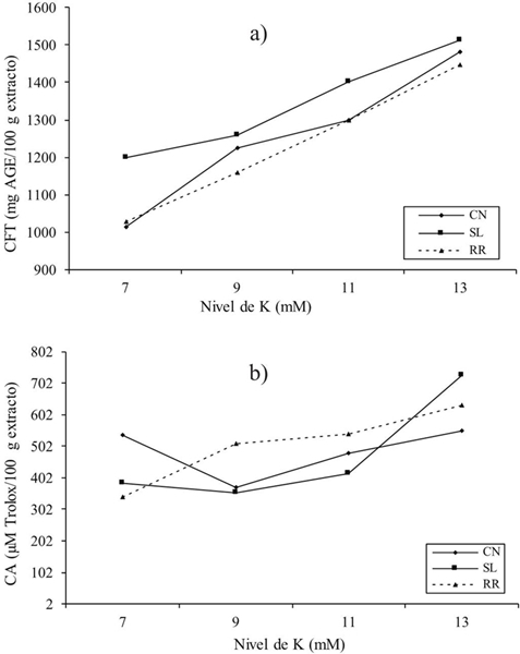 Interacción del cultivar y nivel de K (C*NK) para contenido de compuestos fenólicos totales (a); y capacidad antioxidante (b) de Ocimum basilicum L.CN= Cinnamon; SL= Sweet Lemon; RR= Red Rubin.