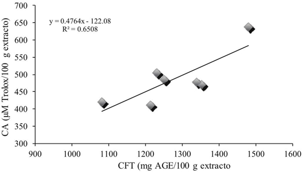 Correlación entre el contenido de compuestos fenólicos totales y la capacidad antioxidante de Ocimum basilicum L.