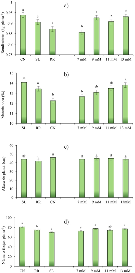 Efecto del cultivar (C) y nivel de K (NK) en rendimiento (a); materia seca (b); altura de planta(c); y número de hojas (d); de Ocimum basilicum L.CN= Cinnamon; SL= Sweet Lemon; RR= Red Rubin.