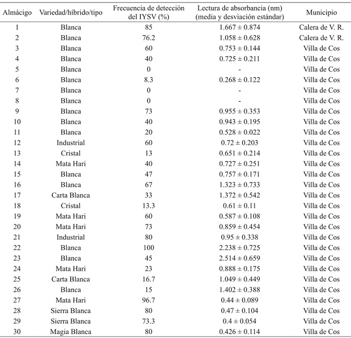 Frecuencia de detecci&oacute;n del IYSV, variedad/h&iacute;brido o tipo de cebolla, lectura de absorbancia y localizaci&oacute;n de alm&aacute;cigos de cebolla muestreados entre enero y marzo de 2015 en Zacatecas, M&eacute;xico. 