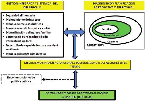 El modelo de adaptaci&oacute;n al CC. 