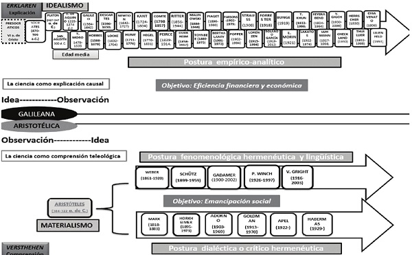 Enfoques epistemológicos. Elaboración con base en la filosofía de las ciencias sociales y humanas de Mardones y Ursua (1982)
							