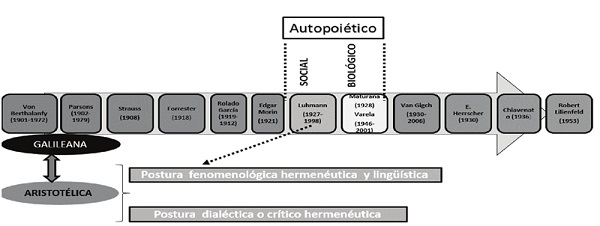 Ubicación epistemológica del enfoque de sistemas autopoiéticos. Elaboración con base en la propuesta de Mardones y Ursua (1982). 