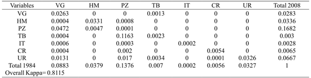 Matriz de probabilidades de cambio calculadas con el modelador de cambios en el terreno, para la ciudad deVillahermosa durante 1984-2008.