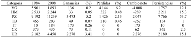 Estimaciones de la matriz de cambio (ha) con el modelador de cambios en el terreno para la ciudad de Villahermosa durante en el periodo 1984-2008. 