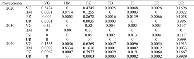 Matrices de probabilidades de cambio (Markov).