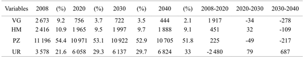 Estimaci&oacute;n de los escenarios espaciales de cambio CA-Markov 
