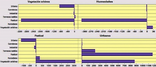 Contribuciones netas entre las categor&iacute;as de cambio de usos de suelo en la ciudad de Villahermosa (1984-2008). 
