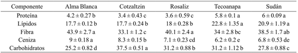 Composici&oacute;n bioqu&iacute;mica (%)a de extractos de c&aacute;lices de cinco variedades de jamaica. 