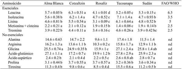 Contenido de amino&aacute;cidos (mg 100 g-1 de prote&iacute;na)a de extractos de c&aacute;lices de cinco variedades de jamaica. 