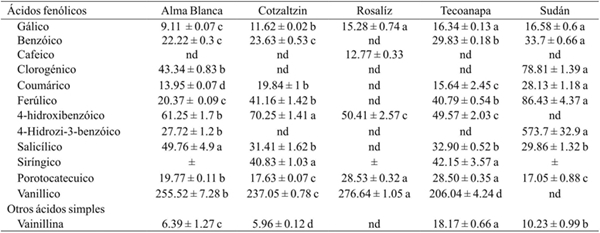 Contenido de &aacute;cidos fen&oacute;licosa en base seca de extractos de c&aacute;lices de cinco variedades de jamaica.