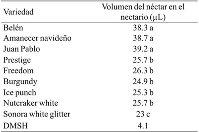 Volumen de n&eacute;ctar en nueve variedades de nochebuena. 