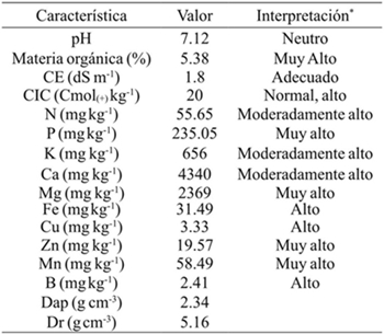 Características del suelo utilizado en el cultivo de lisianthus cv. Mariachi Pink en invernadero. 