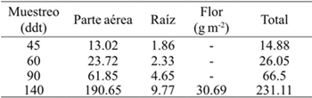 Acumulación de biomasa por órgano y total por m2 en plantas de lisianthus cv. Mariachi Pink. 