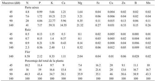 Extracción de macro y micronutrimentos (mg planta-1) de lisianthus cv. Mariachi Pink cultivada en suelo bajo condiciones de invernadero. 