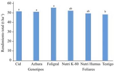 Rendimiento total (t ha-1) en fruto de tomate en respuesta al genotipo y fertilizante foliar. 