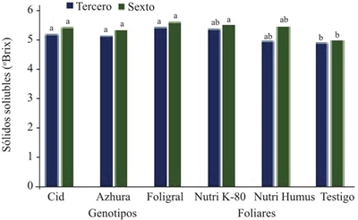 Sólidos solubles (oBrix) en fruto de tomate en respuesta al genotipo y fertilizante foliar. 