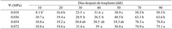 Altura de la planta (cm) de Coriandrum sativum ‘Pakistan’, en función del potencial osmótico de la solución nutritiva.
