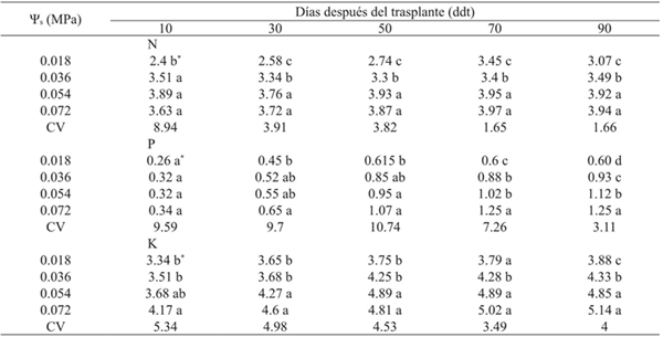 Concentración (%) de N, P y K en Coriandrum sativum ‘Pakistan’ en función del potencial osmótico de la solución nutritiva.