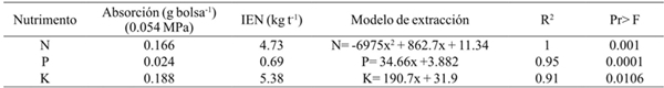 Absorción, índice y modelo de extracción de N, P y K en Coriandrum sativum ‘Pakistan’ para obtener la altura comercial de 30 cm (30 ddt).