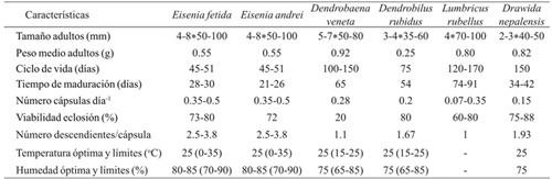 Caracter&iacute;sticas biol&oacute;gicas y condiciones ambientales de las principales especies de lombrices de clima templado utilizadas en procesos de vermicompostaje. 