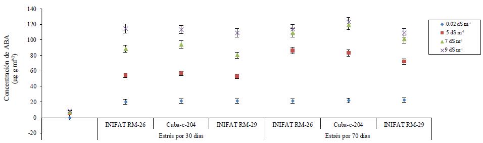 Concentraci&oacute;n de ABA en callos de tres variedades de trigo sometidas a diferentes conductividades el&eacute;ctricas a los 30 y 70 d&iacute;as de exposici&oacute;n al medio salino. 