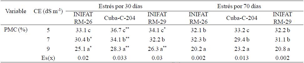 Permeabilidad de las membranas celulares en callos de tres variedades de trigo sometidas a diferentes conductividades el&eacute;ctricas a 30 y 70 d&iacute;as de exposici&oacute;n al medio salino.