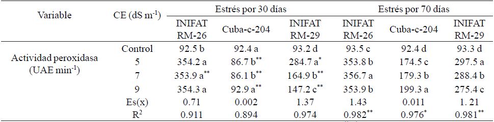 Actividad de la enzima peroxidasa, en callos de tres variedades de trigo sometidas a diferentes conductividades el&eacute;ctricas a 30 y 70 d&iacute;as de exposici&oacute;n al medio salino.