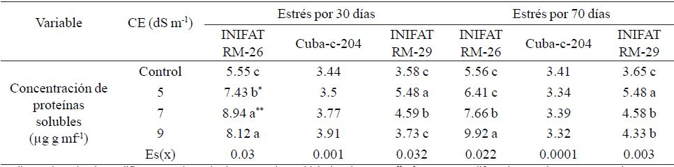 Concentraci&oacute;n de prote&iacute;nas solubles, en callos de tres variedades de trigo sometidas a diferentes conductividades el&eacute;ctricas a los 30 y 70 d&iacute;as de exposici&oacute;n al medio salino.