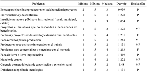 Análisis de frecuencia de los problemas del extensionista.