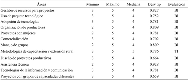 Áreas de interés para recibir capacitación.
