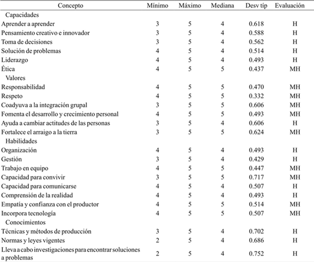 Análisis de capacidades del extensionista.