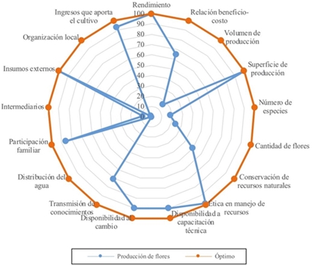 Sustentabilidad de la floricultura. 