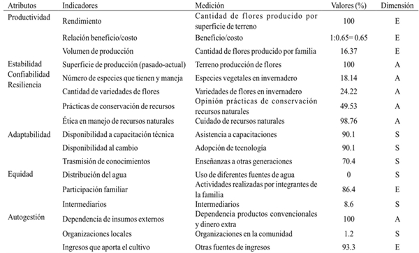 Indicadores de sustentabilidad en producci&oacute;n flor&iacute;cola.