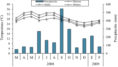Distribución de la precipitación, temperatura media, máxima y mínima mensual durante el periodo. 