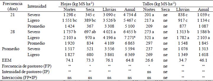 Acumulación de componentes morfológicos por época y anual (kg MS ha-1) de Brachiaria humidicola cv Chetumal, sometido a diferentes frecuencias e intensidades de pastoreo.