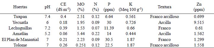 Principales caracter&iacute;sticas f&iacute;sicas y qu&iacute;micas del suelo, en seis huertas de litchi en el estado de Veracruz.