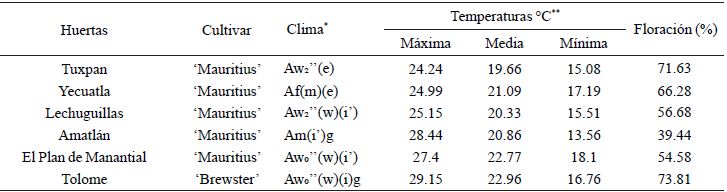 Temperaturas y porcentaje de floraci&oacute;n en seis huertas de litchi en el ciclo 2009 y 2010 en el estado de Veracruz.