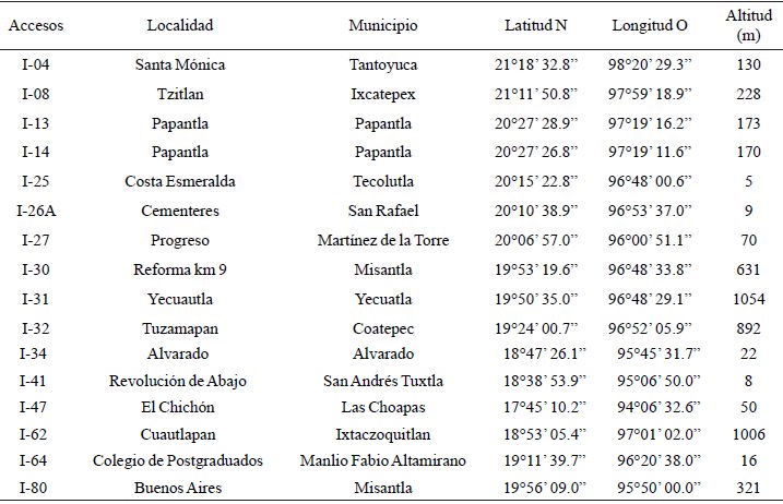 Ubicaci&oacute;n geogr&aacute;fica original de 16 accesos de J. curcas L., que forman parte del Banco de Germoplasma del Campus Veracruz.