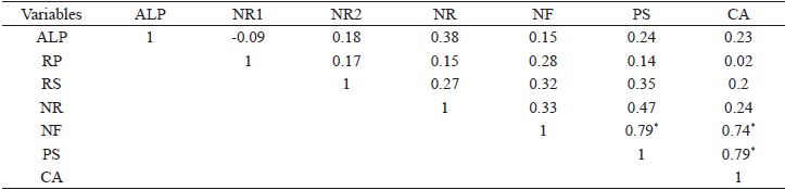 An&aacute;lisis de correlaci&oacute;n entre las variables morfo-productivas de J. curcas L., propagadas por semilla.