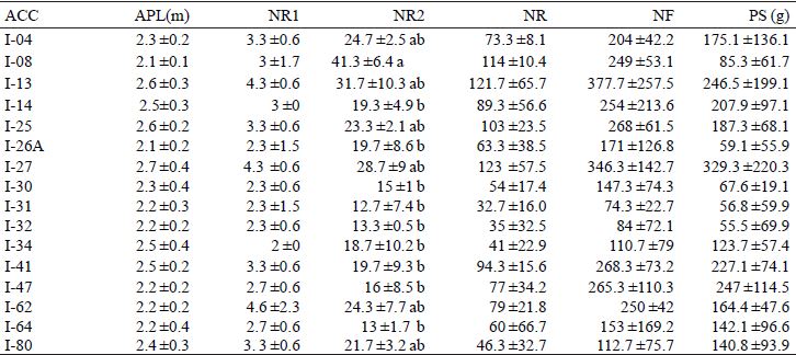Caracter&iacute;sticas morfol&oacute;gicas de 16 accesos de J. curcas propagadas por vareta, provenientes del estado de Veracruz.
